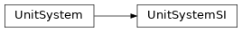 Inheritance diagram of UnitSystem, UnitSystemSI