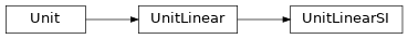 Inheritance diagram of Unit, UnitLinear, UnitLinearSI
