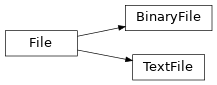 Inheritance diagram of File, BinaryFile, TextFile
